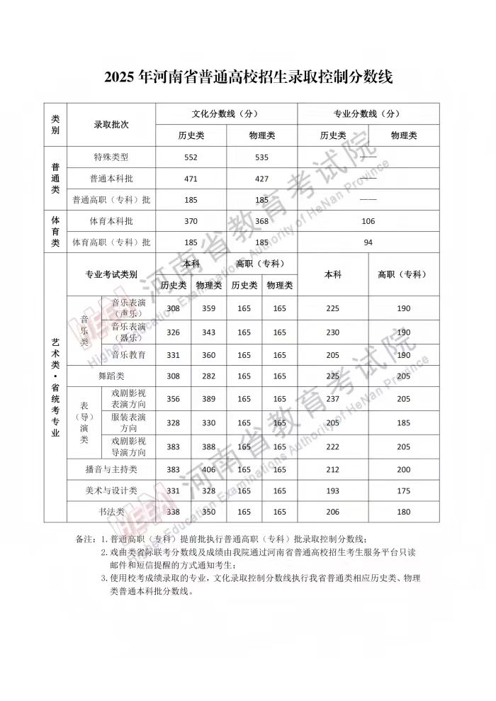2025年河南省普通高校招生錄取控制分數(shù)線.jpg